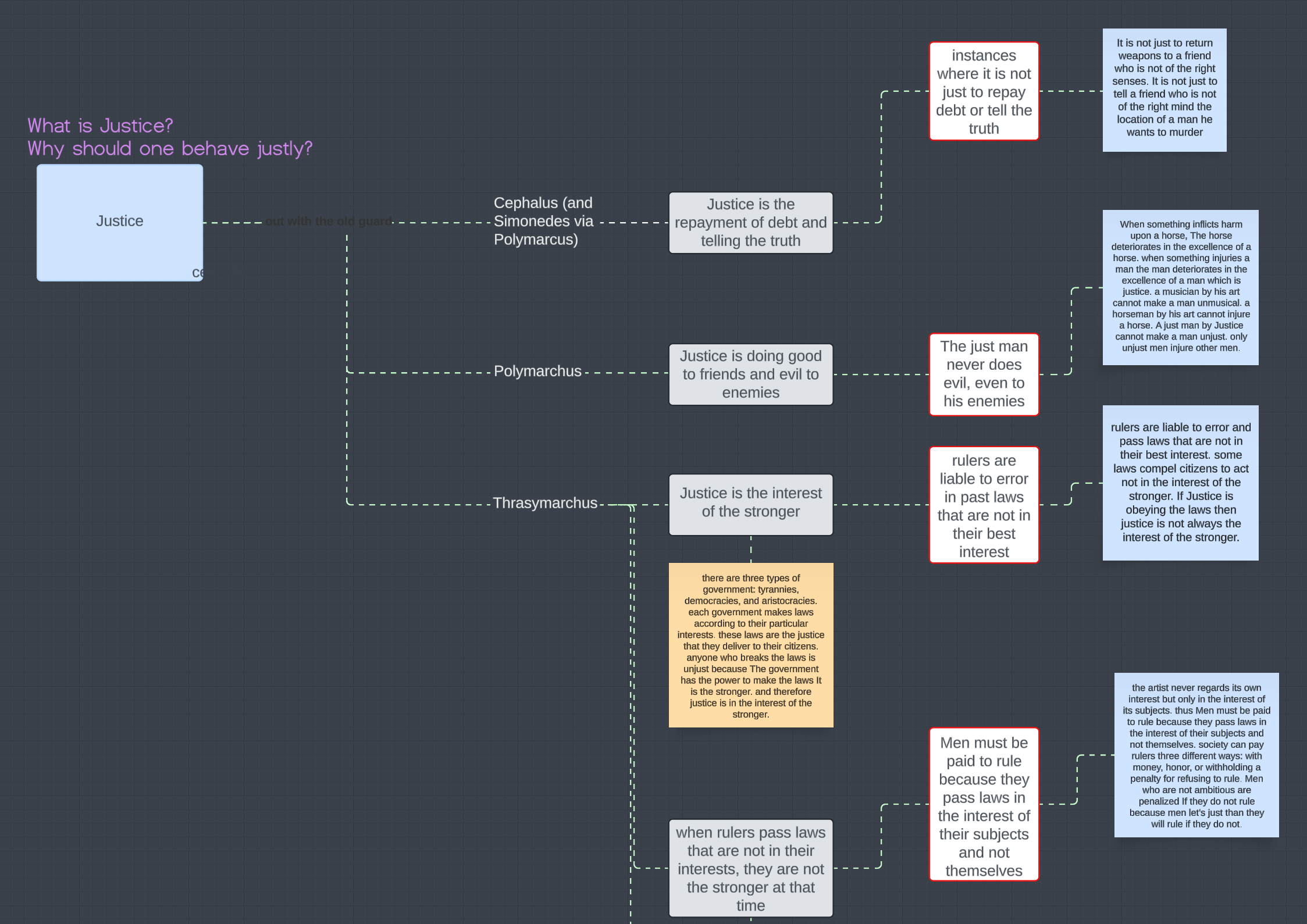 MindmappingPlato's Republic Book 1