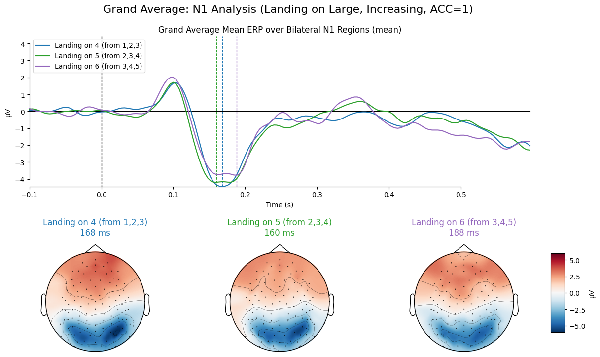 N1 Component - Landing on Large (Increasing)