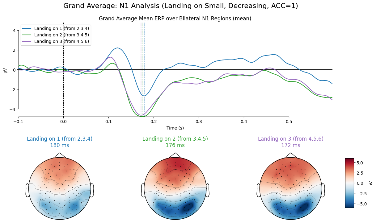 N1 Component - Landing on Small (Decreasing)