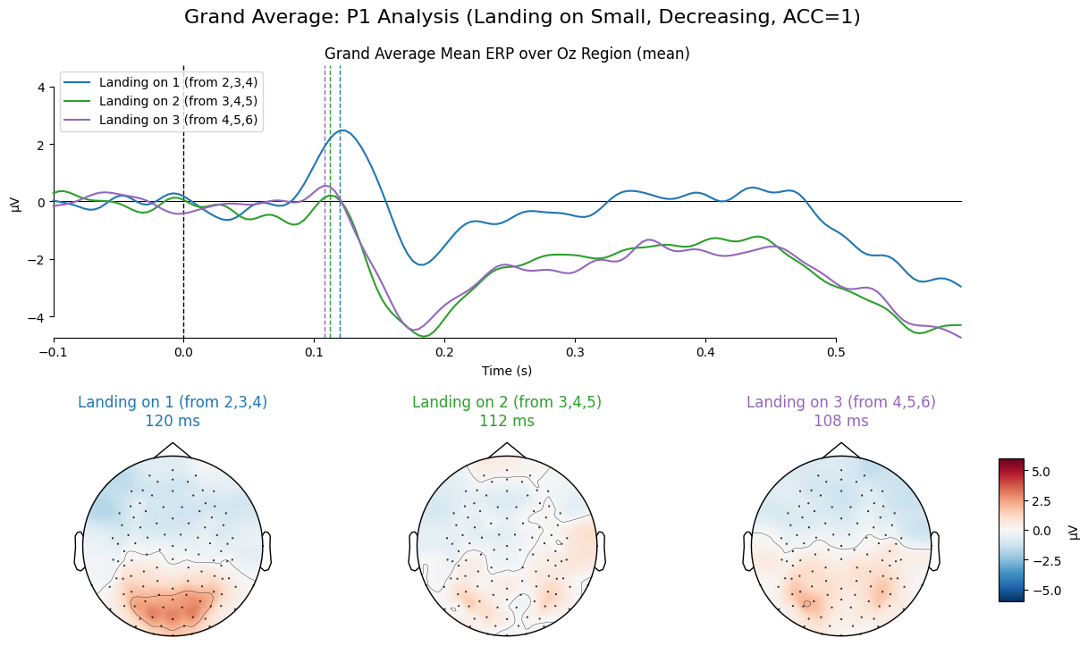 P1 Component - Landing on Small (Decreasing)