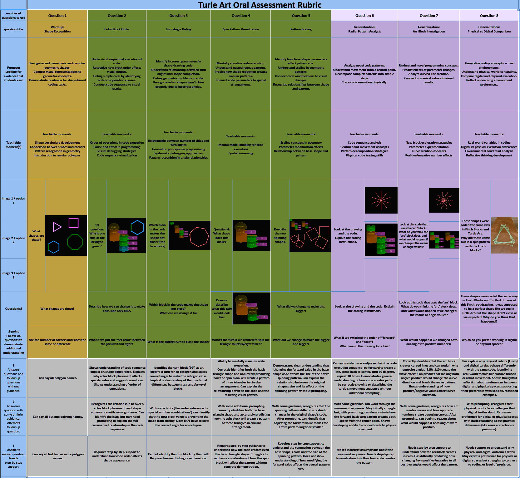 Turtle Art Oral assessment rubric