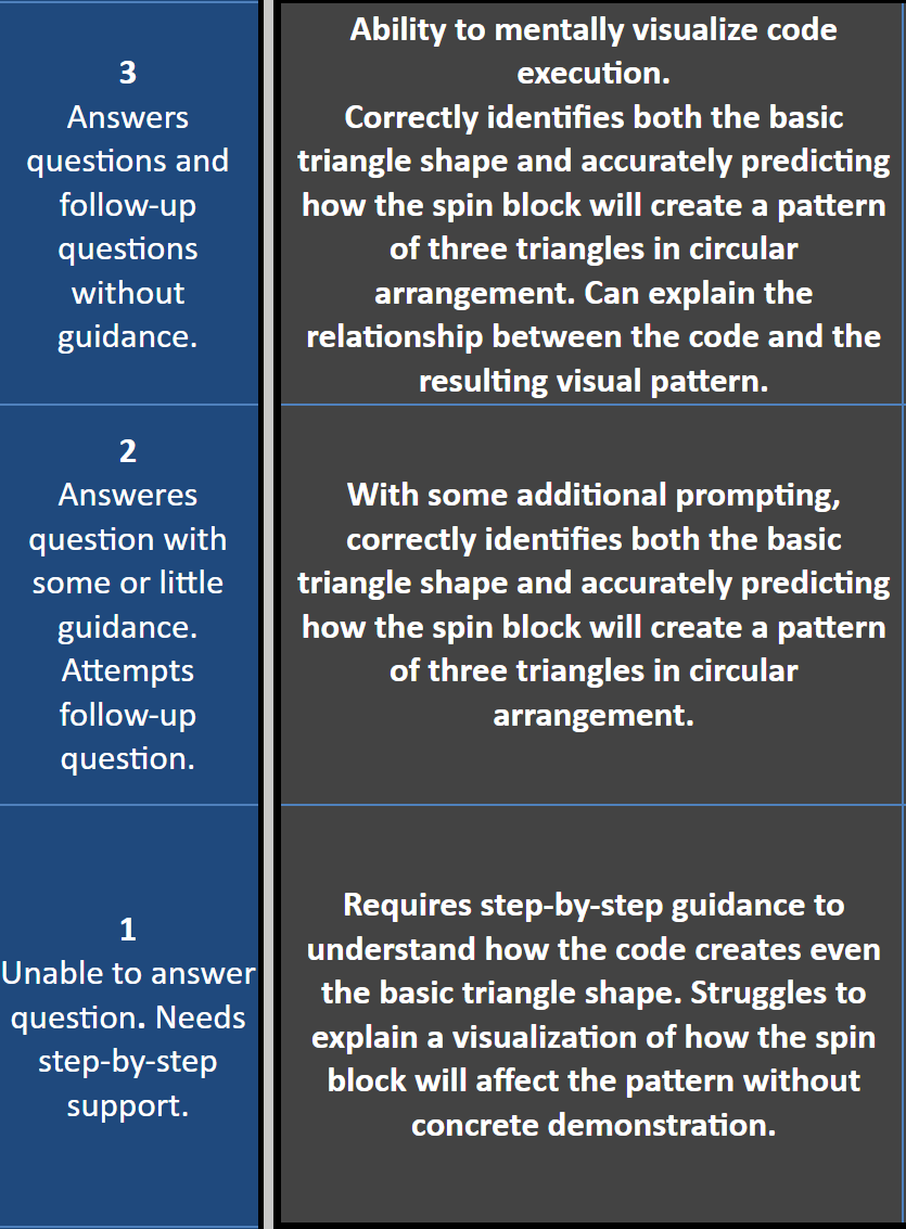 Performance levels for question 4