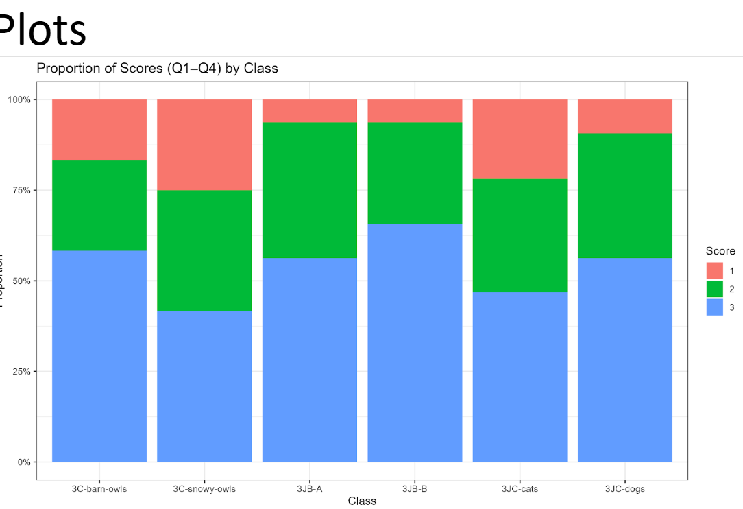 Proportion of correct scores by class