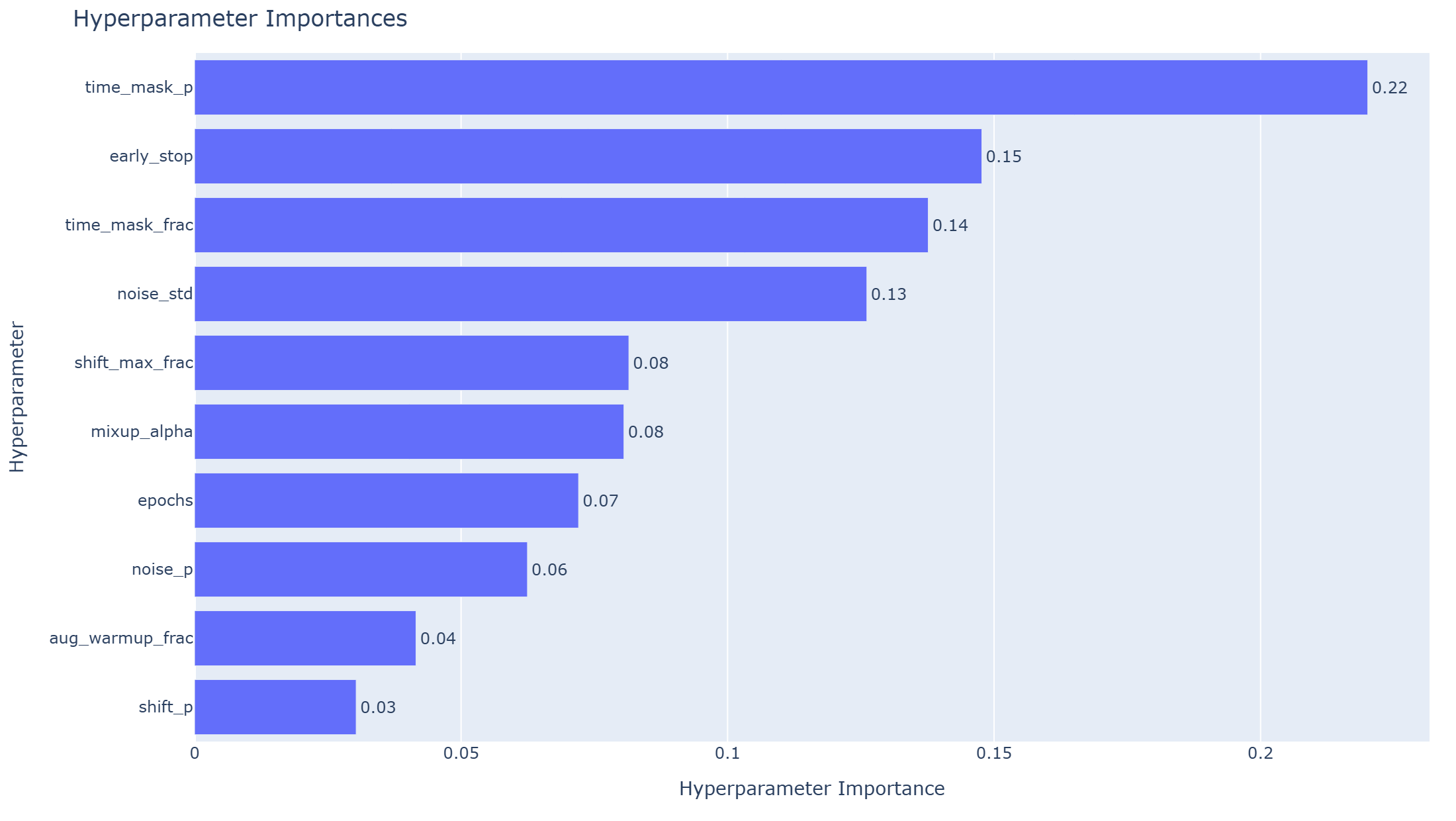 Hyperparameter Importances